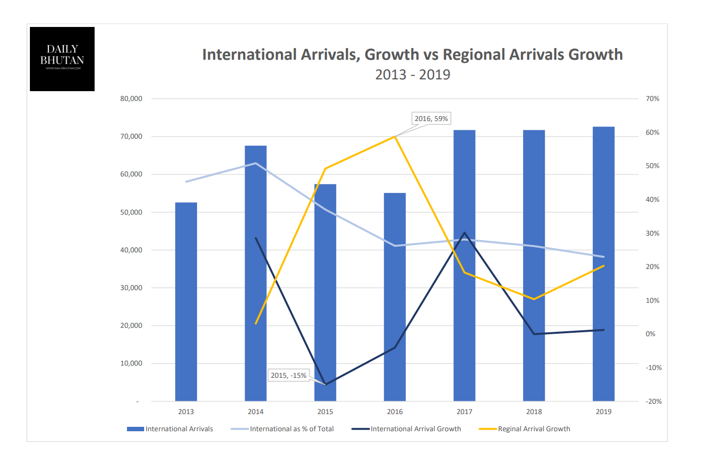 Bhutan International Arrivals, Growth vs Reginal Arrival Growth